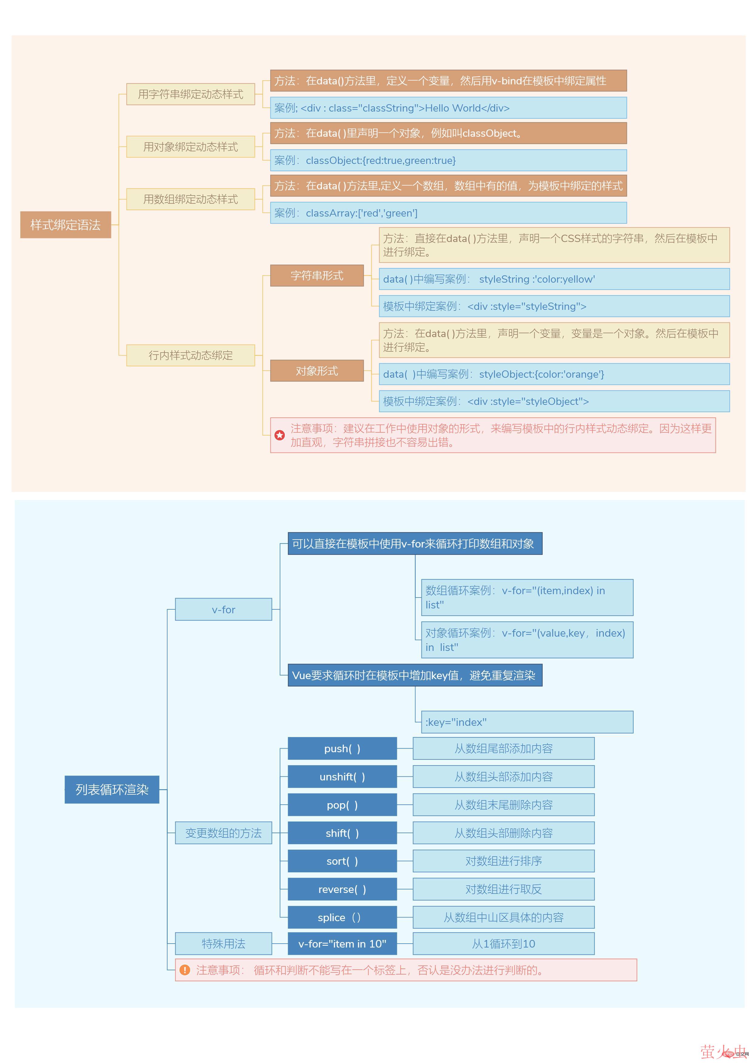 Vue3知识地图三：Vue样式绑定语法与列表循环渲染