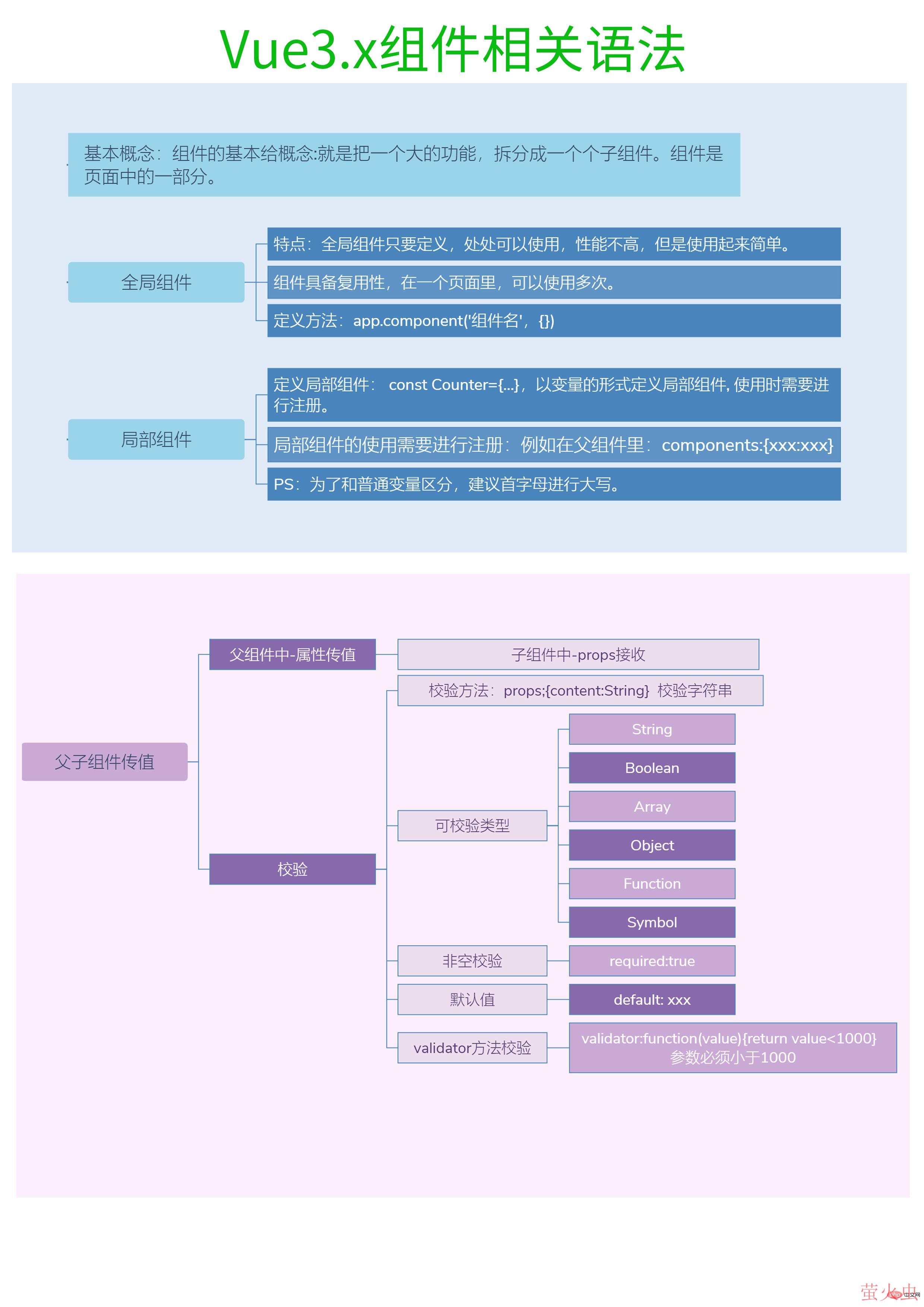 Vue3知识地图五：组件相关语法