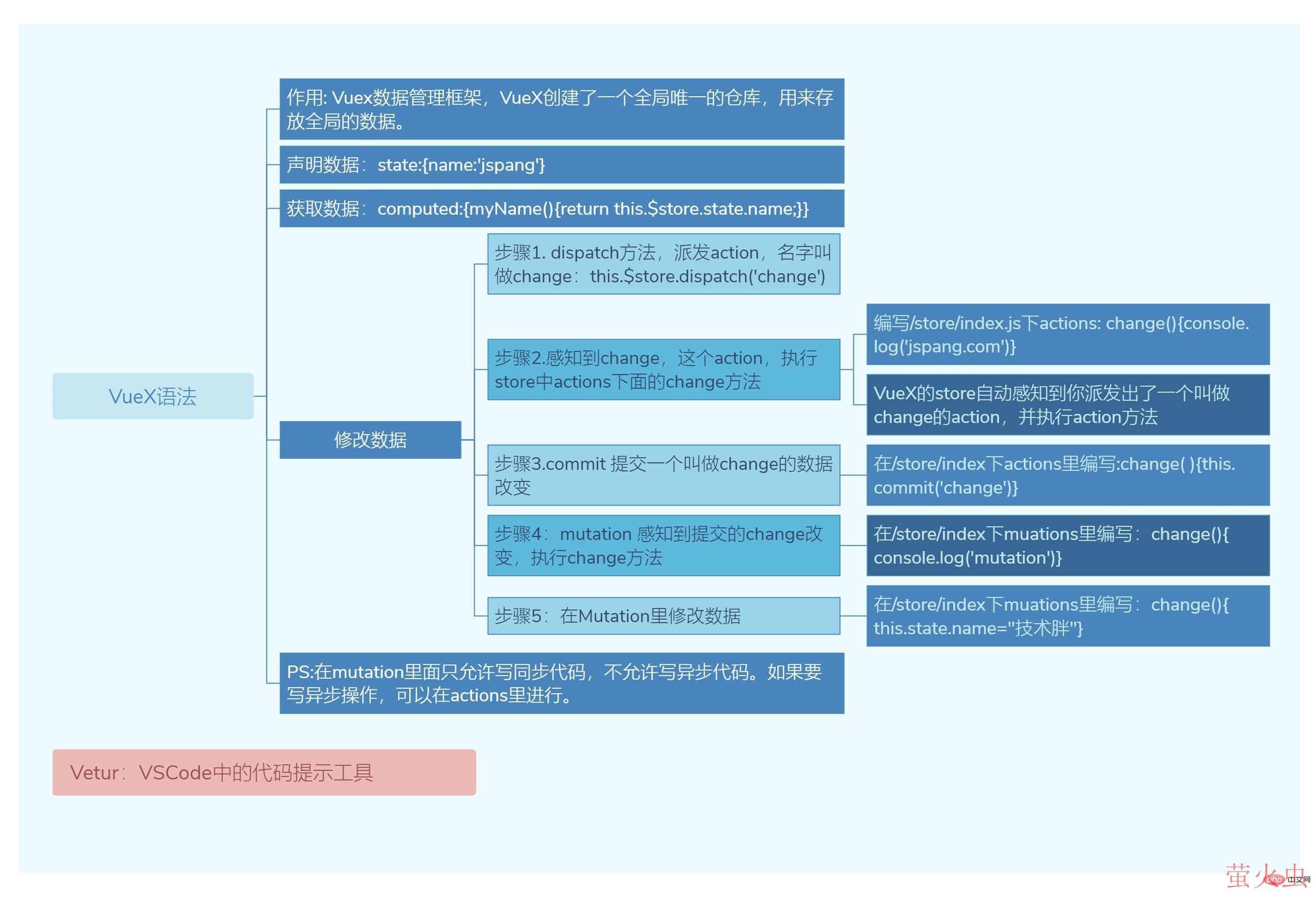 Vue3知识地图十：VueX语法