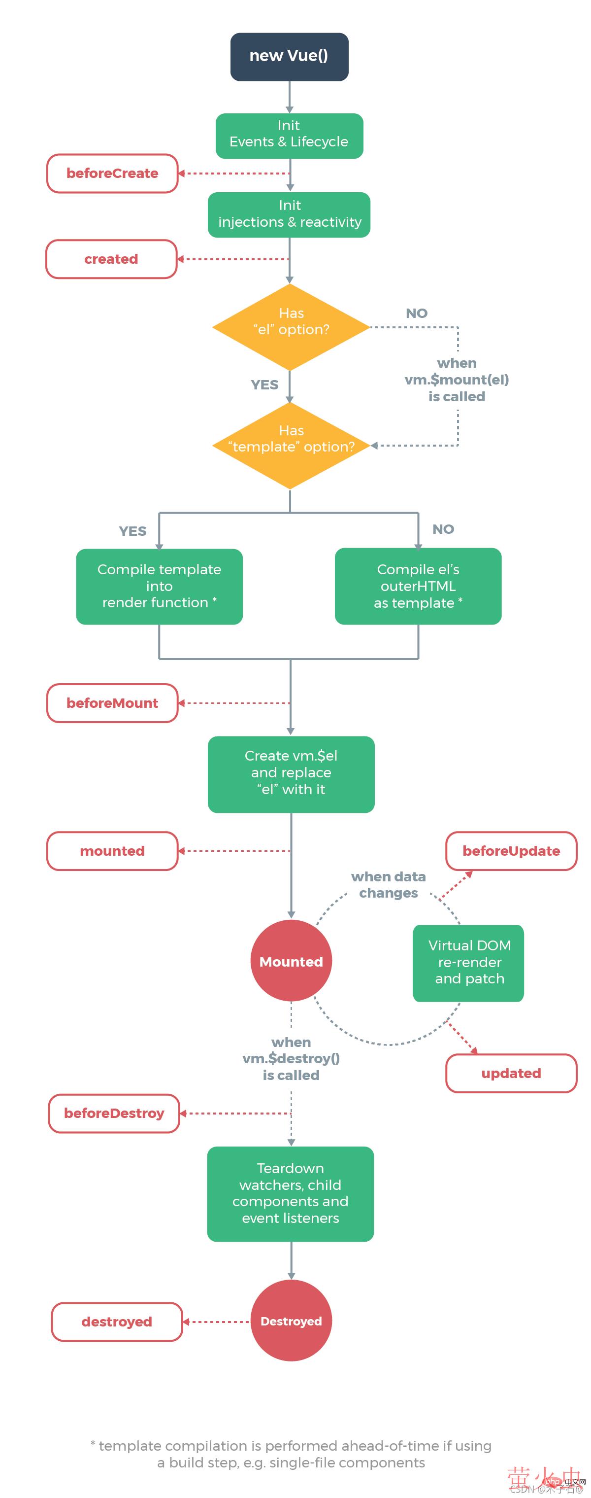 vue2.0