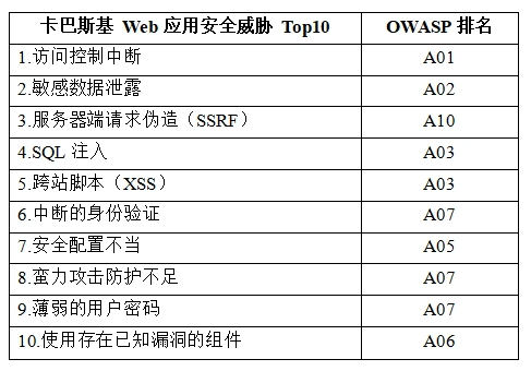 十大Web应用安全威胁及防护建议（2021-2023年）