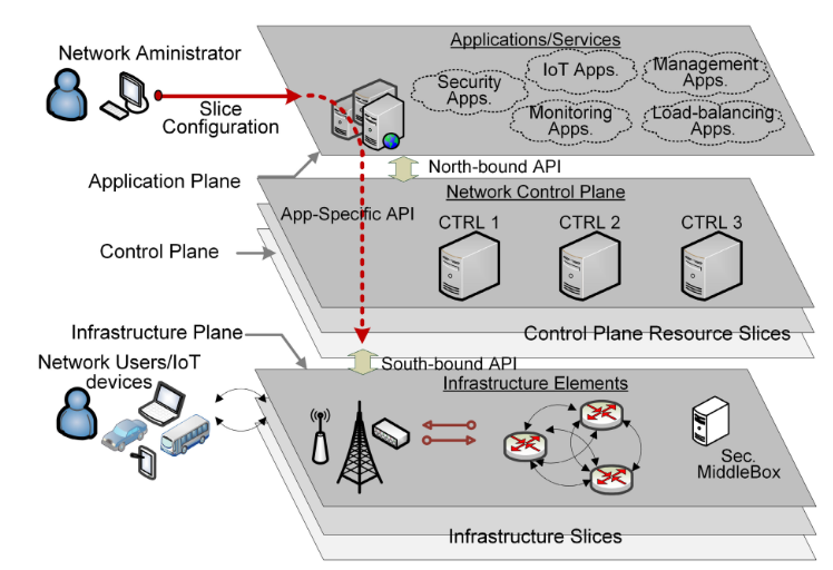 图 启用SDN的切片和安全功能布局