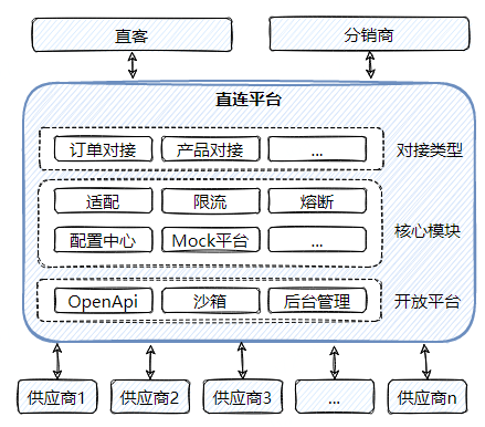 上线效率提升8倍，携程门票活动直连平台实践